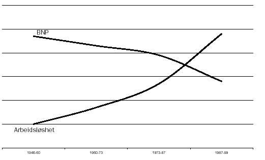 Utviklinga av arbeidsl&oslash;shet vs bruttonasjonalprodukt