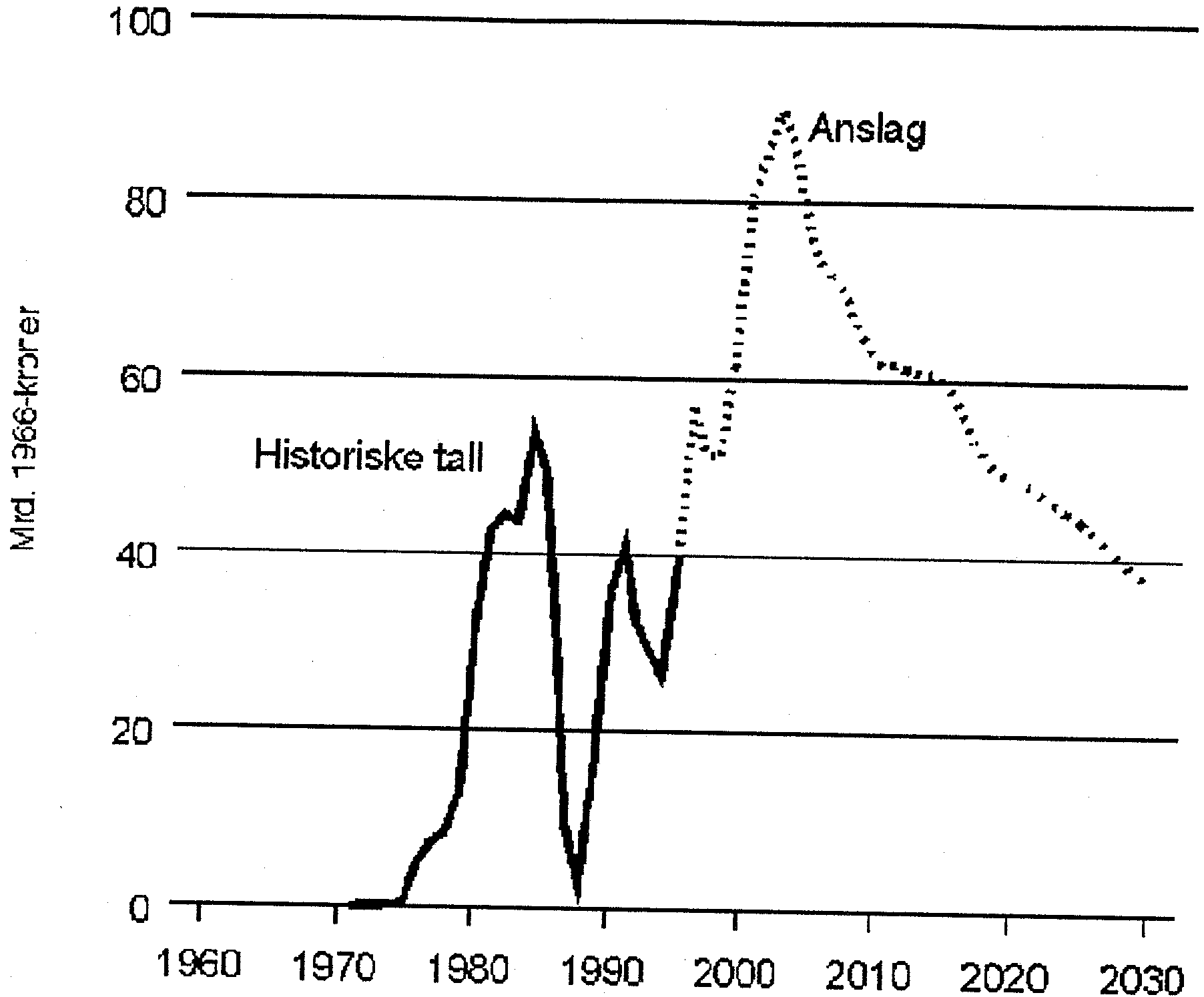 Figur 1.2: Statens netto kontantstrøm fra petroleumsvirksomheten i milliarder 1996-kroner.
